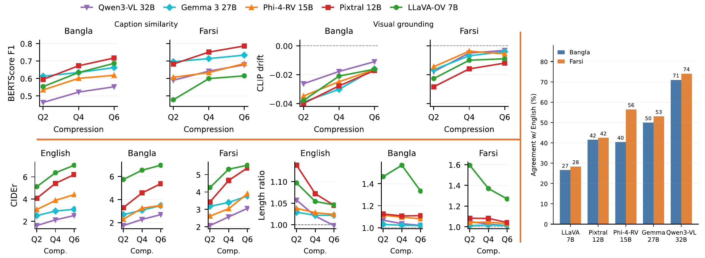 BERTScore F1, CLIP drift, CIDEr and length ratio from Q2 to Q6 for five VLMs in English, Bangla and Farsi, plus agreement with English per model