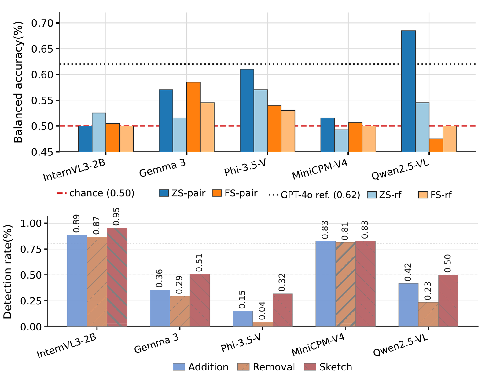 Balanced accuracy of five lightweight VLMs under zero-shot and few-shot, paired and reference-free settings, and detection rate by edit type