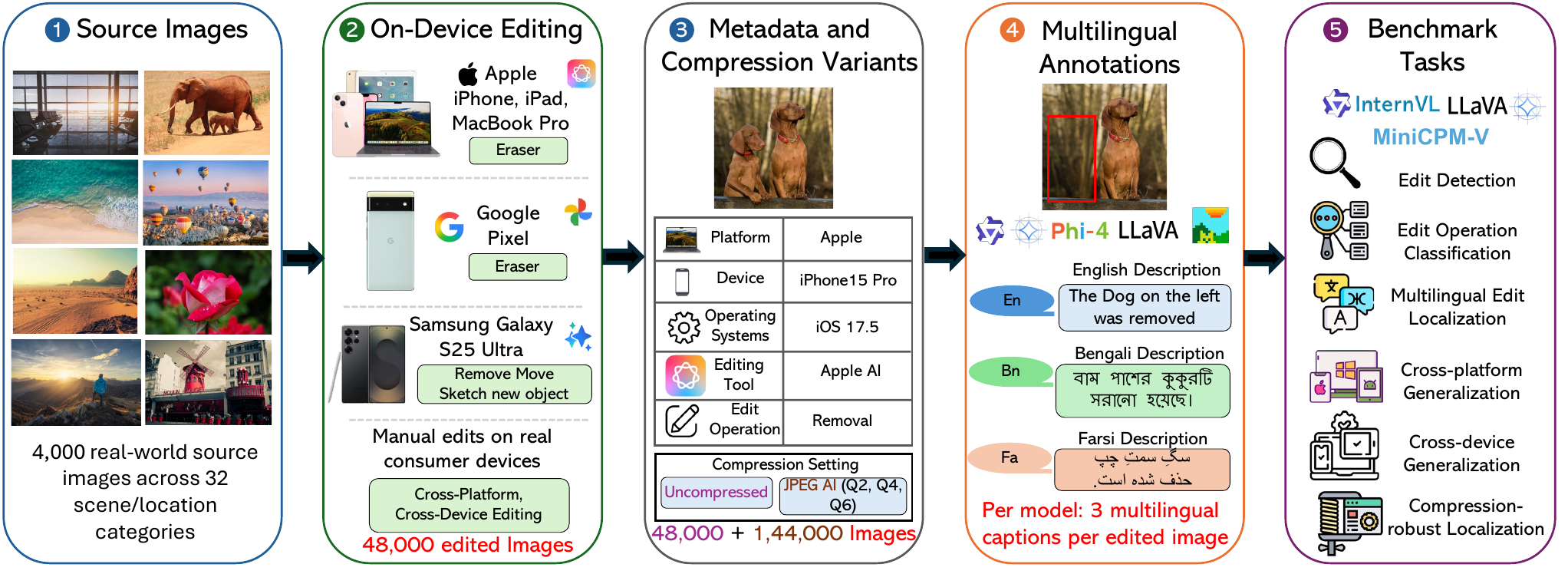 Five-stage pipeline: source images, on-device editing on Apple, Google and Samsung devices, metadata and compression variants, multilingual annotations in English, Bangla and Farsi, and benchmark tasks