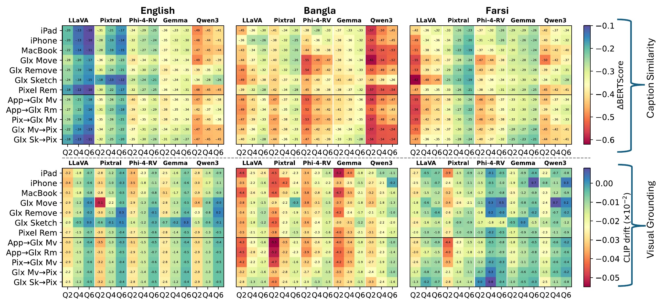Heatmaps of BERTScore change and CLIP drift for twelve editing endpoints by model, compression level and language